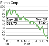 Enron's stock performance