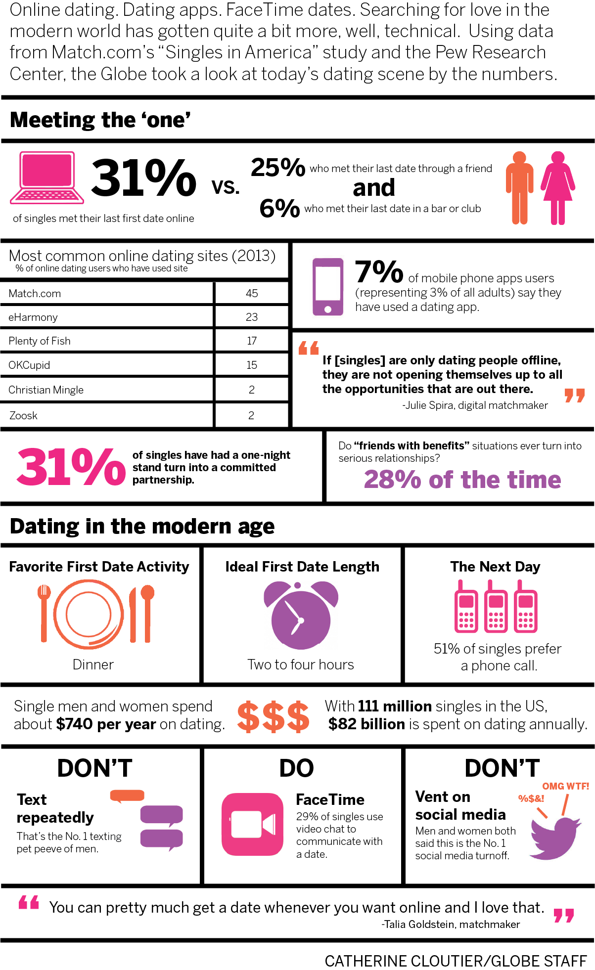 online dating stats 2012