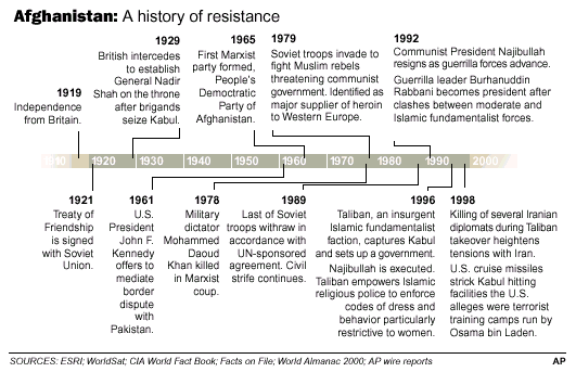 Boston.com / History Of Resistance In Afghanistan